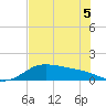 Padre Island tide chart for Sunday, June 5, 2022