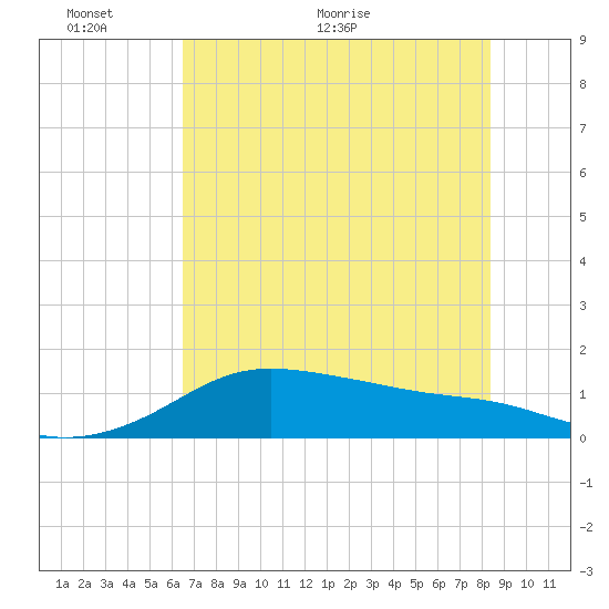 Padre Island tide chart for Monday, June 6, 2022