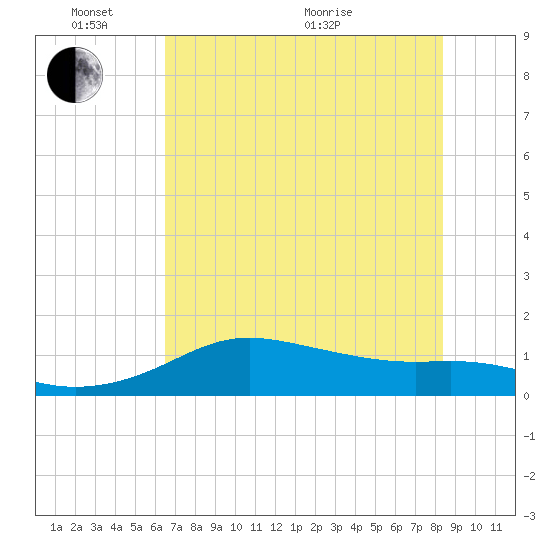 Padre Island tide chart for Tuesday, June 7, 2022