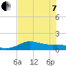 Padre Island tide chart for Tuesday, June 7, 2022