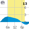 Padre Island tide chart for Wednesday, July 13, 2022