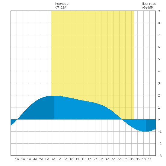 Padre Island tide chart for Thursday, July 14, 2022