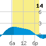 Padre Island tide chart for Thursday, July 14, 2022