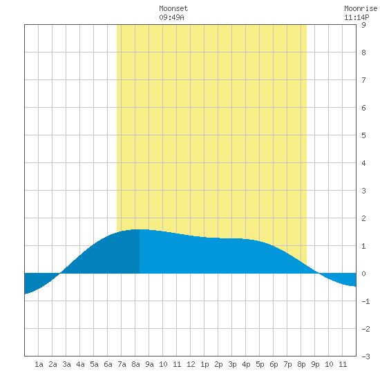 Padre Island tide chart for Saturday, July 16, 2022