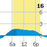 Padre Island tide chart for Saturday, July 16, 2022