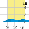 Padre Island tide chart for Monday, July 18, 2022