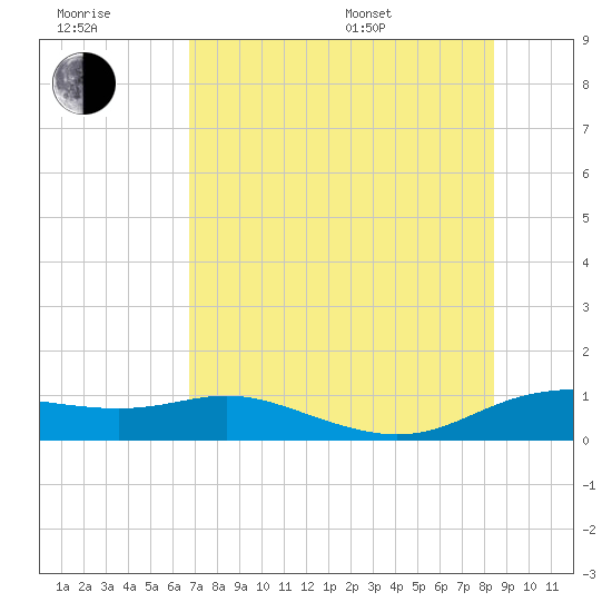 Padre Island tide chart for Wednesday, July 20, 2022