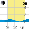 Padre Island tide chart for Wednesday, July 20, 2022