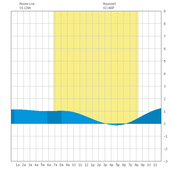Padre Island tide chart for Thursday, July 21, 2022
