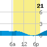 Padre Island tide chart for Thursday, July 21, 2022