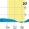 Padre Island tide chart for Friday, July 22, 2022