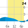 Padre Island tide chart for Sunday, July 24, 2022
