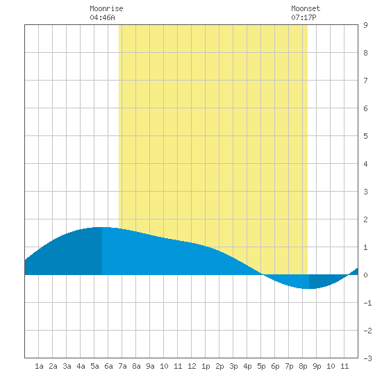 Padre Island tide chart for Tuesday, July 26, 2022