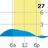 Padre Island tide chart for Wednesday, July 27, 2022