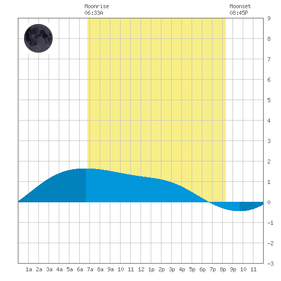Padre Island tide chart for Thursday, July 28, 2022