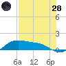 Padre Island tide chart for Thursday, July 28, 2022