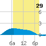 Padre Island tide chart for Friday, July 29, 2022