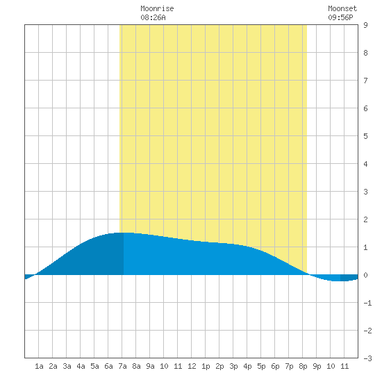 Padre Island tide chart for Saturday, July 30, 2022