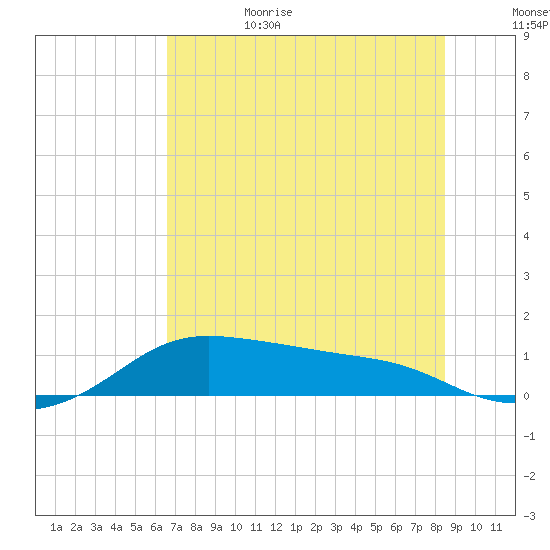 Padre Island tide chart for Sunday, July 3, 2022