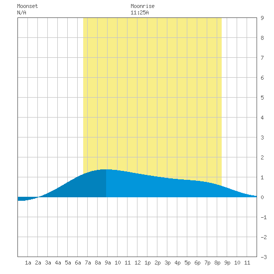 Padre Island tide chart for Monday, July 4, 2022