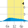 Padre Island tide chart for Monday, July 4, 2022