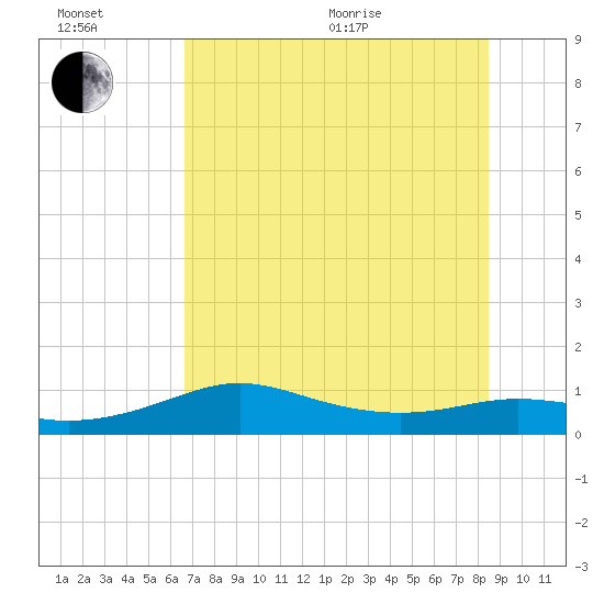 Padre Island tide chart for Wednesday, July 6, 2022