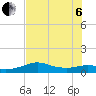 Padre Island tide chart for Wednesday, July 6, 2022