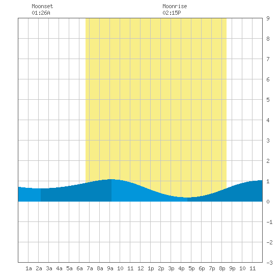 Padre Island tide chart for Thursday, July 7, 2022