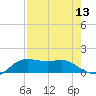 Padre Island tide chart for Saturday, August 13, 2022