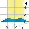 Padre Island tide chart for Sunday, August 14, 2022
