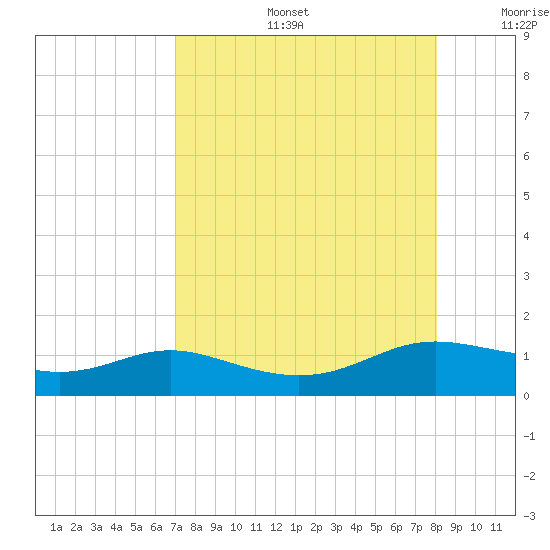 Padre Island tide chart for Tuesday, August 16, 2022