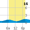 Padre Island tide chart for Tuesday, August 16, 2022