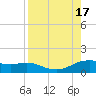 Padre Island tide chart for Wednesday, August 17, 2022
