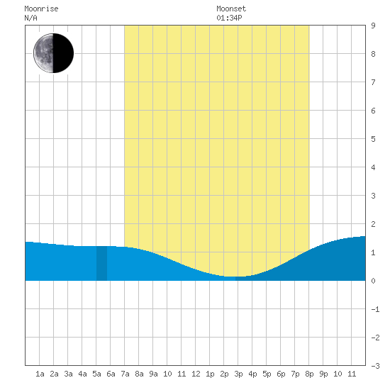 Padre Island tide chart for Thursday, August 18, 2022