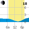 Padre Island tide chart for Thursday, August 18, 2022