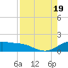 Padre Island tide chart for Friday, August 19, 2022