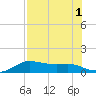 Padre Island tide chart for Monday, August 1, 2022