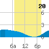 Padre Island tide chart for Saturday, August 20, 2022