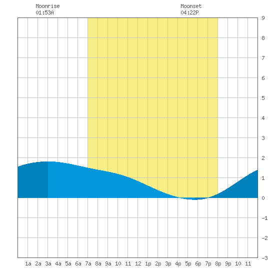 Padre Island tide chart for Sunday, August 21, 2022