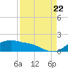 Padre Island tide chart for Monday, August 22, 2022