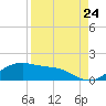 Padre Island tide chart for Wednesday, August 24, 2022