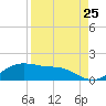 Padre Island tide chart for Thursday, August 25, 2022