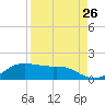 Padre Island tide chart for Friday, August 26, 2022