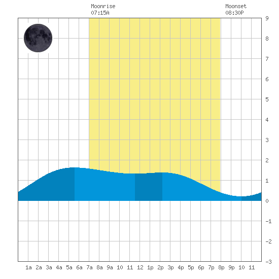 Padre Island tide chart for Saturday, August 27, 2022