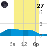 Padre Island tide chart for Saturday, August 27, 2022