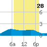 Padre Island tide chart for Sunday, August 28, 2022