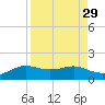 Padre Island tide chart for Monday, August 29, 2022