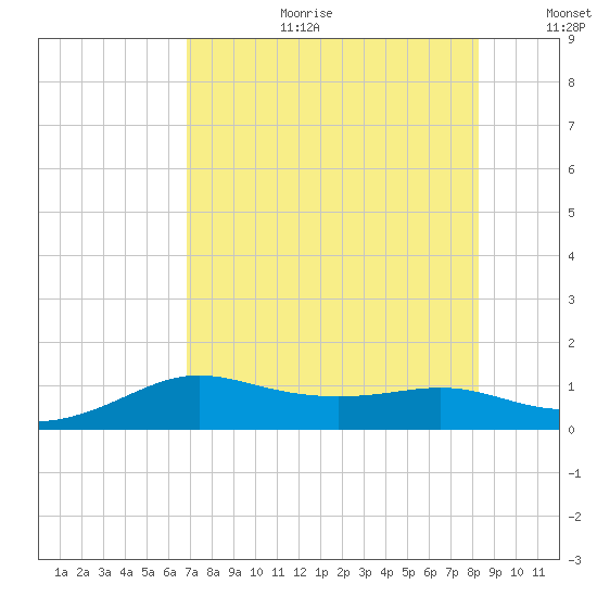 Padre Island tide chart for Tuesday, August 2, 2022
