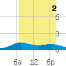Padre Island tide chart for Tuesday, August 2, 2022