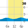 Padre Island tide chart for Tuesday, August 30, 2022